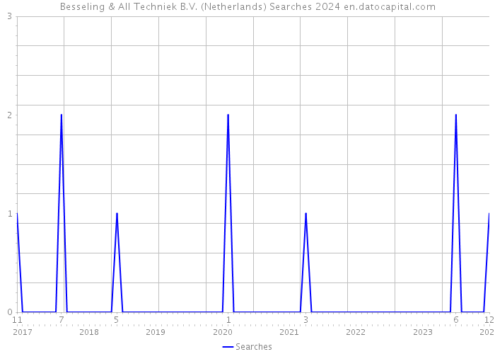 Besseling & All Techniek B.V. (Netherlands) Searches 2024 