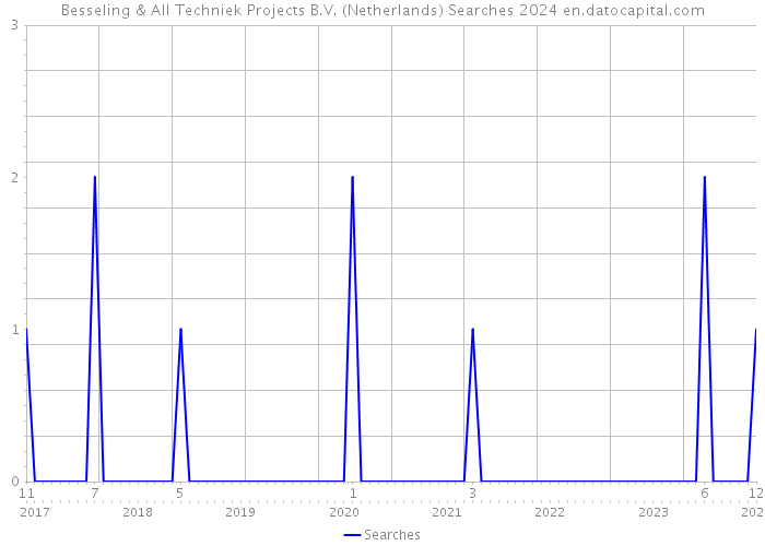 Besseling & All Techniek Projects B.V. (Netherlands) Searches 2024 
