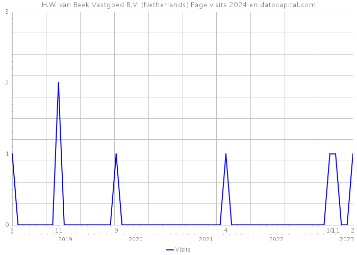 H.W. van Beek Vastgoed B.V. (Netherlands) Page visits 2024 