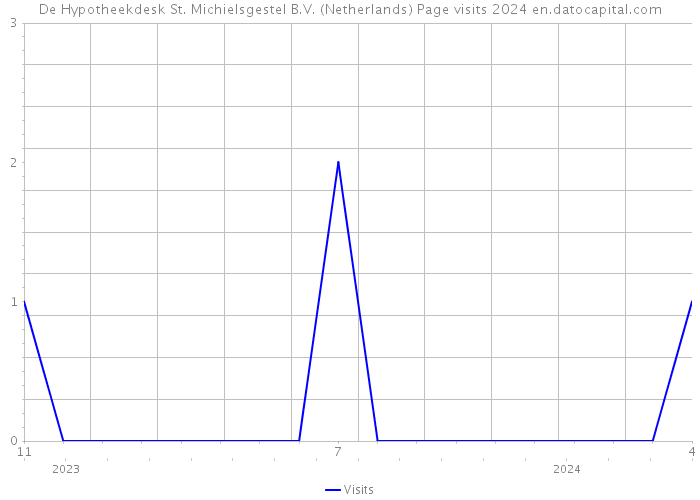 De Hypotheekdesk St. Michielsgestel B.V. (Netherlands) Page visits 2024 