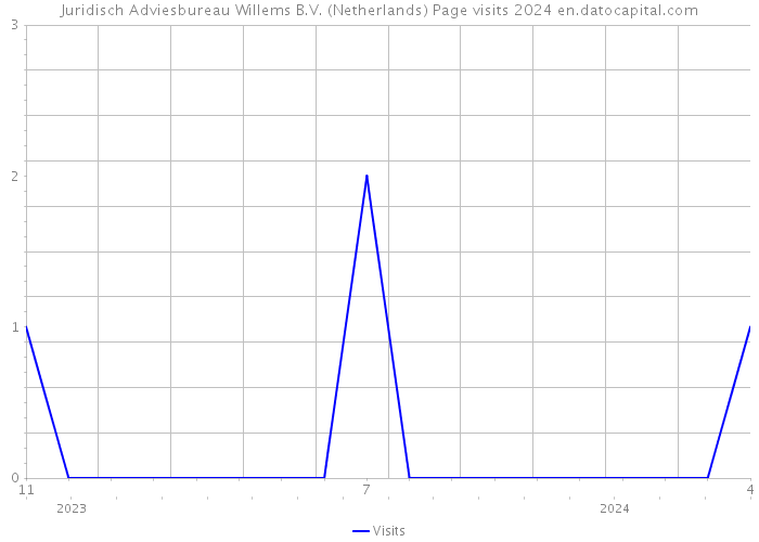 Juridisch Adviesbureau Willems B.V. (Netherlands) Page visits 2024 