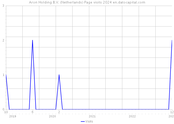 Aron Holding B.V. (Netherlands) Page visits 2024 