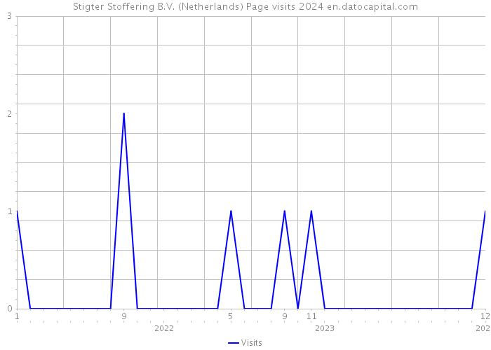 Stigter Stoffering B.V. (Netherlands) Page visits 2024 