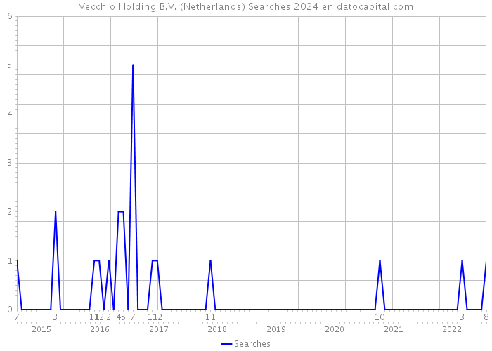 Vecchio Holding B.V. (Netherlands) Searches 2024 