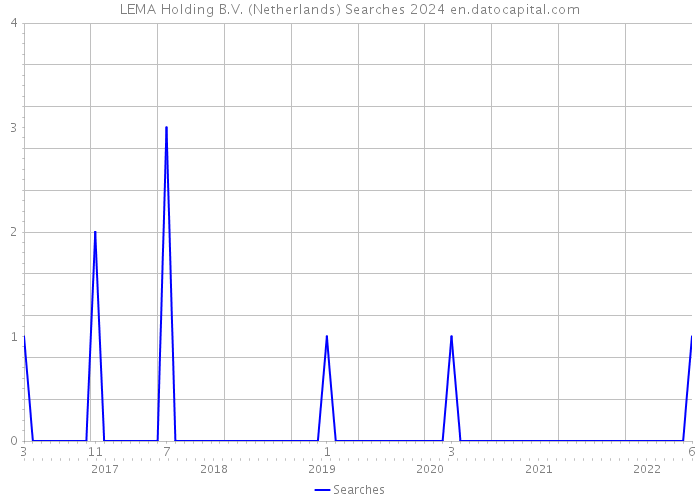 LEMA Holding B.V. (Netherlands) Searches 2024 