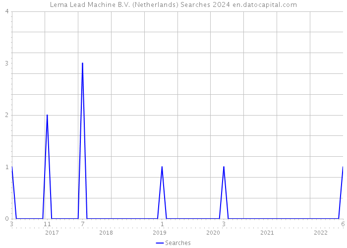 Lema Lead Machine B.V. (Netherlands) Searches 2024 