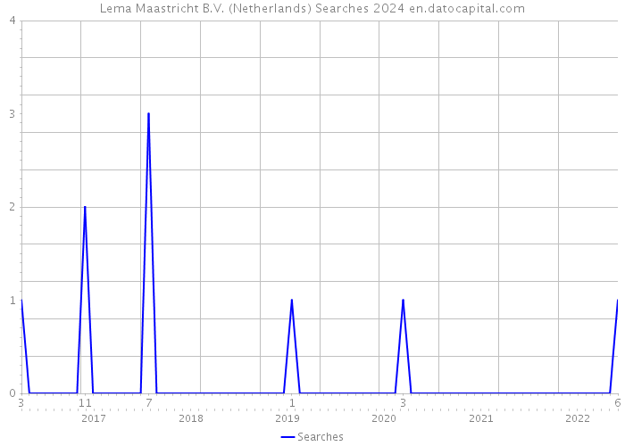 Lema Maastricht B.V. (Netherlands) Searches 2024 