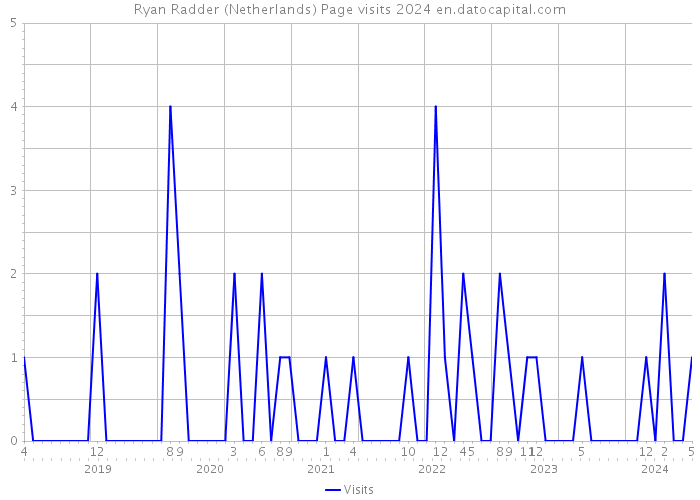 Ryan Radder (Netherlands) Page visits 2024 