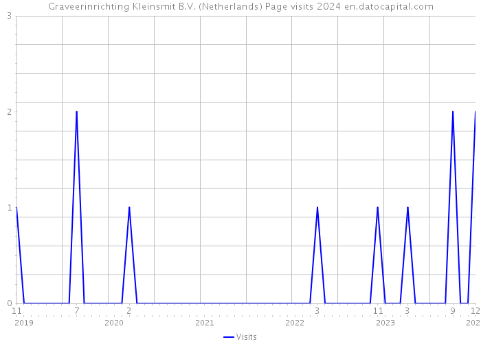 Graveerinrichting Kleinsmit B.V. (Netherlands) Page visits 2024 