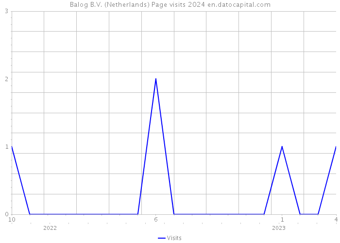 Balog B.V. (Netherlands) Page visits 2024 