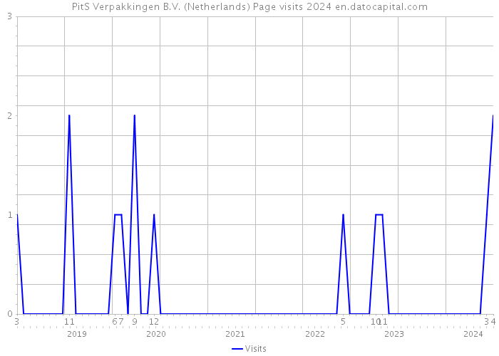 PitS Verpakkingen B.V. (Netherlands) Page visits 2024 