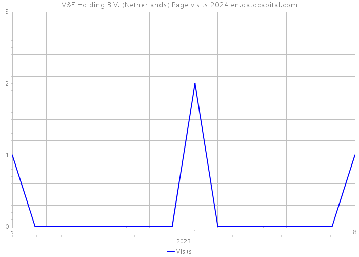 V&F Holding B.V. (Netherlands) Page visits 2024 