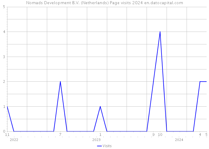 Nomads Development B.V. (Netherlands) Page visits 2024 