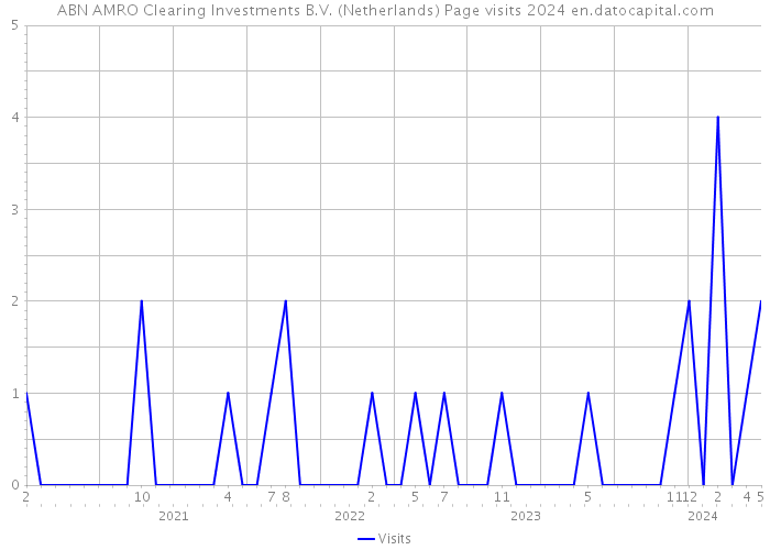 ABN AMRO Clearing Investments B.V. (Netherlands) Page visits 2024 
