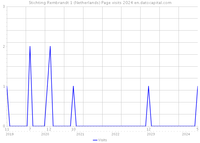Stichting Rembrandt 1 (Netherlands) Page visits 2024 