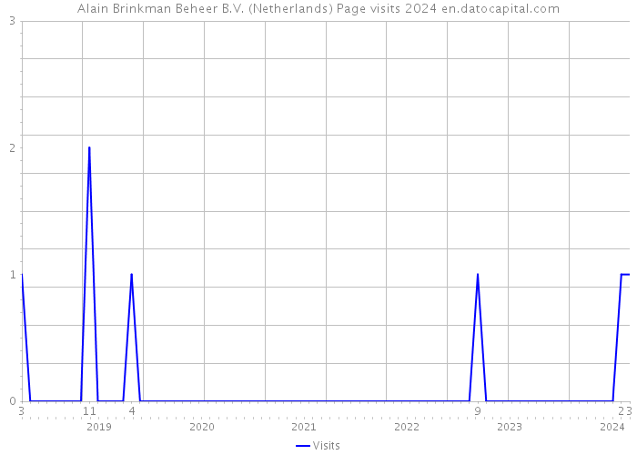 Alain Brinkman Beheer B.V. (Netherlands) Page visits 2024 