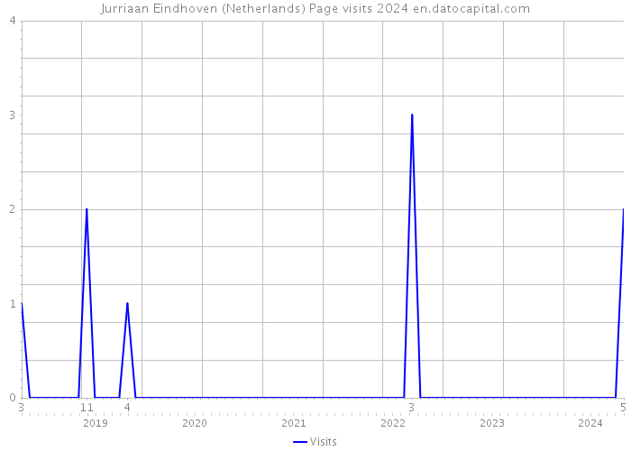 Jurriaan Eindhoven (Netherlands) Page visits 2024 