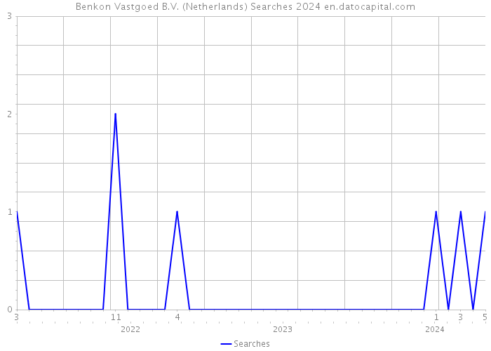 Benkon Vastgoed B.V. (Netherlands) Searches 2024 