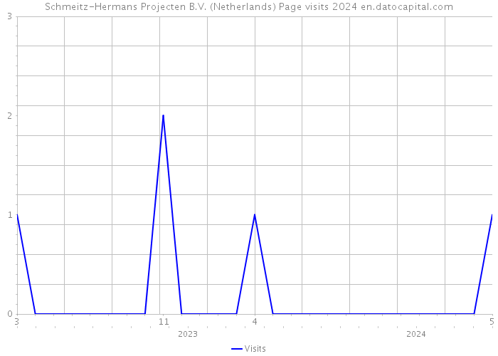 Schmeitz-Hermans Projecten B.V. (Netherlands) Page visits 2024 