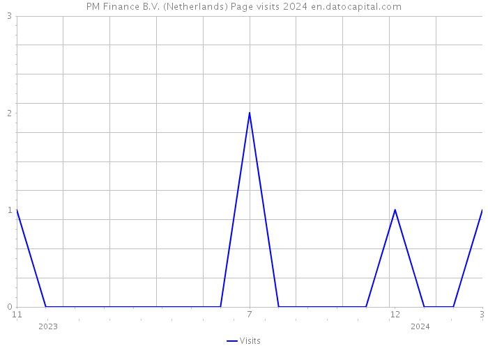 PM Finance B.V. (Netherlands) Page visits 2024 