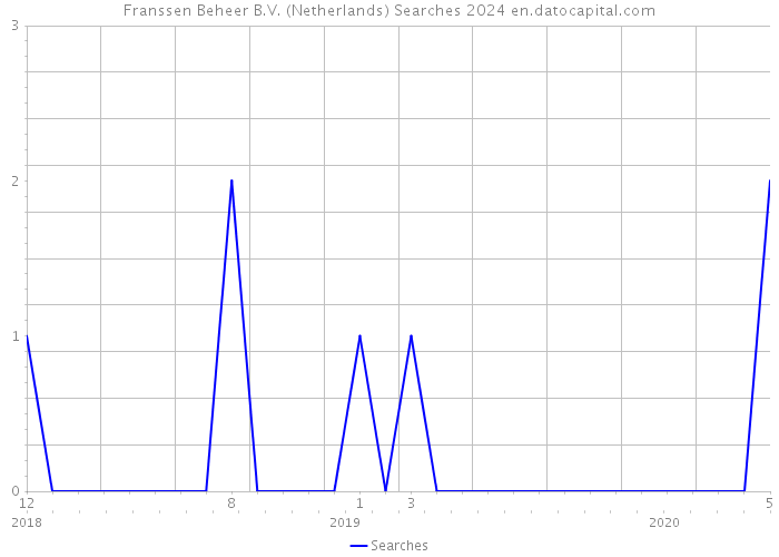 Franssen Beheer B.V. (Netherlands) Searches 2024 