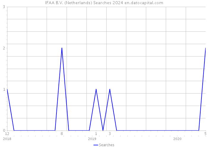 IFAA B.V. (Netherlands) Searches 2024 