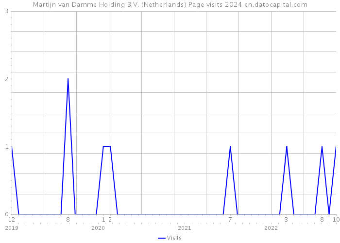 Martijn van Damme Holding B.V. (Netherlands) Page visits 2024 