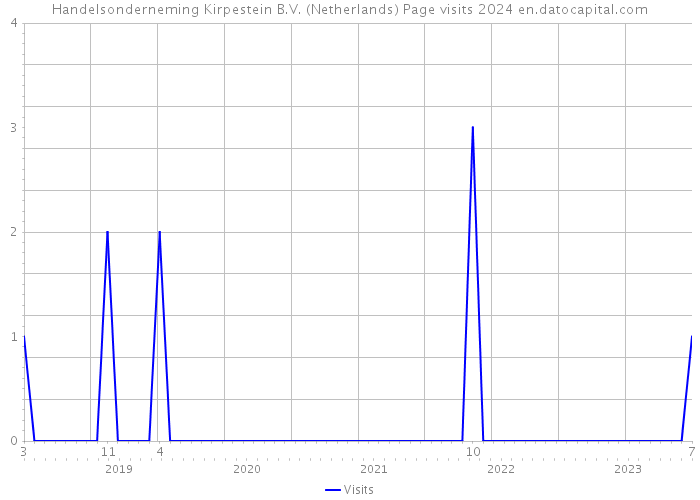 Handelsonderneming Kirpestein B.V. (Netherlands) Page visits 2024 