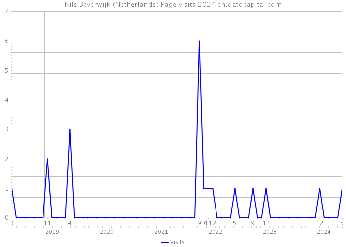 Nils Beverwijk (Netherlands) Page visits 2024 