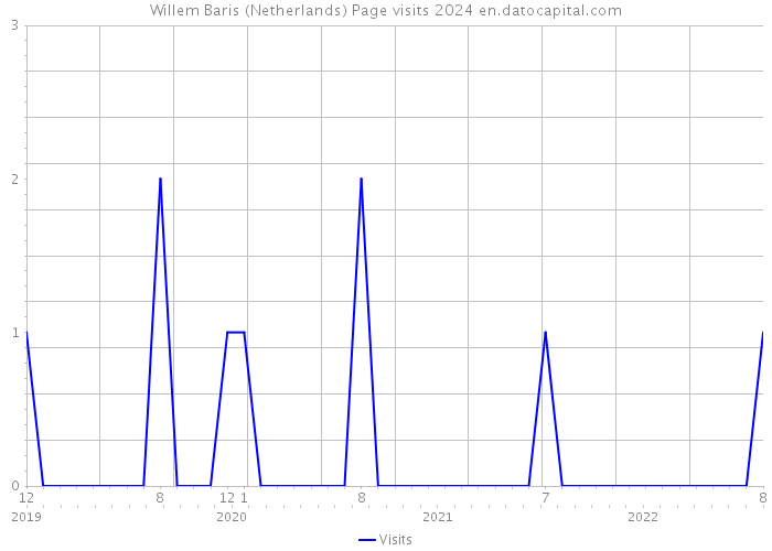 Willem Baris (Netherlands) Page visits 2024 