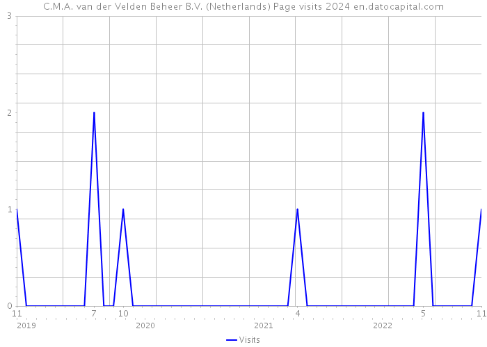 C.M.A. van der Velden Beheer B.V. (Netherlands) Page visits 2024 