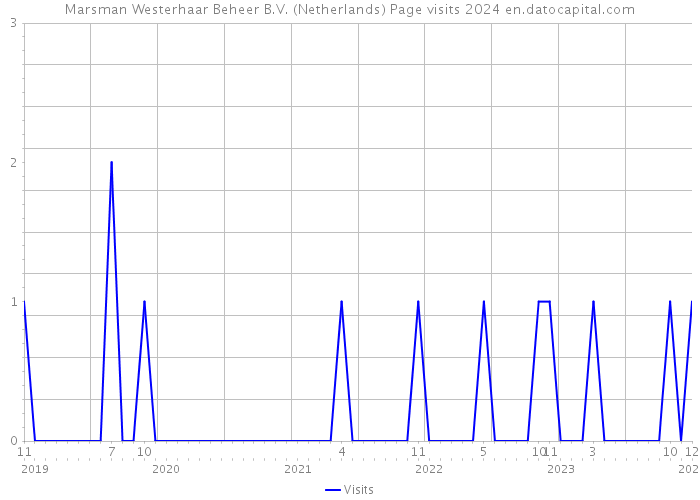 Marsman Westerhaar Beheer B.V. (Netherlands) Page visits 2024 