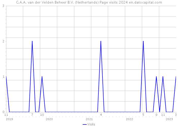 G.A.A. van der Velden Beheer B.V. (Netherlands) Page visits 2024 