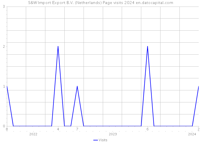 S&W Import Export B.V. (Netherlands) Page visits 2024 