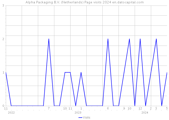 Alpha Packaging B.V. (Netherlands) Page visits 2024 