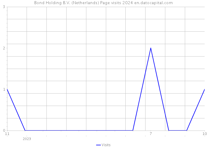 Bond Holding B.V. (Netherlands) Page visits 2024 