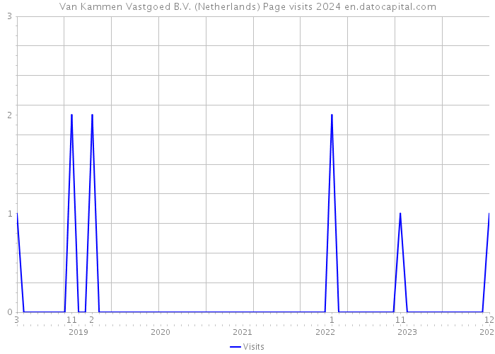 Van Kammen Vastgoed B.V. (Netherlands) Page visits 2024 