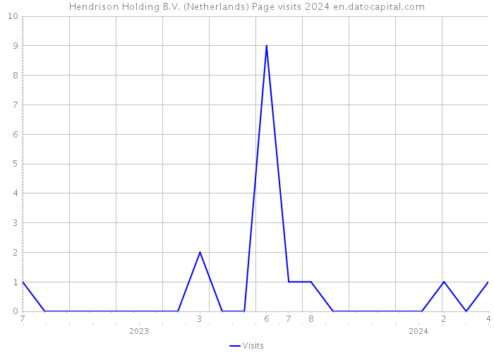 Hendrison Holding B.V. (Netherlands) Page visits 2024 