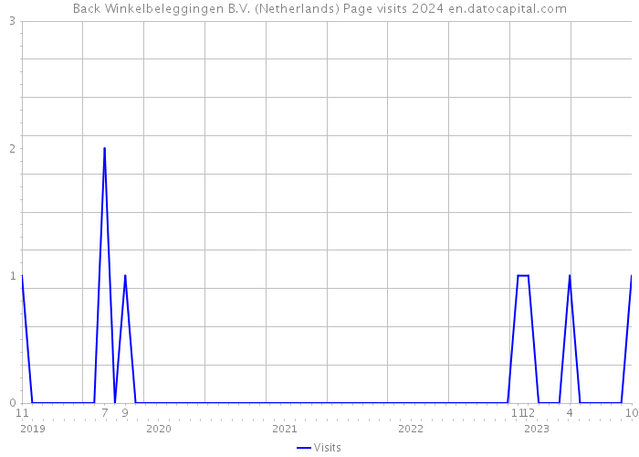 Back Winkelbeleggingen B.V. (Netherlands) Page visits 2024 