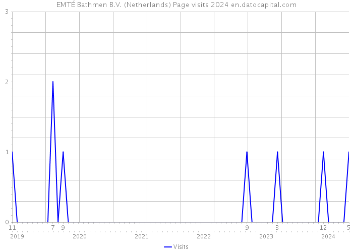 EMTÉ Bathmen B.V. (Netherlands) Page visits 2024 