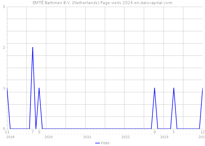 EMTÉ Bathmen B.V. (Netherlands) Page visits 2024 