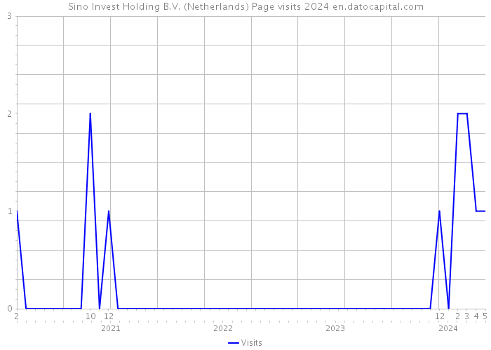 Sino Invest Holding B.V. (Netherlands) Page visits 2024 