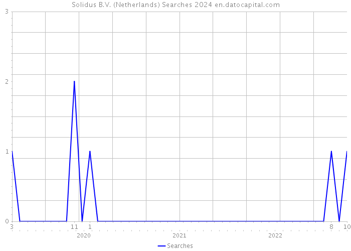 Solidus B.V. (Netherlands) Searches 2024 