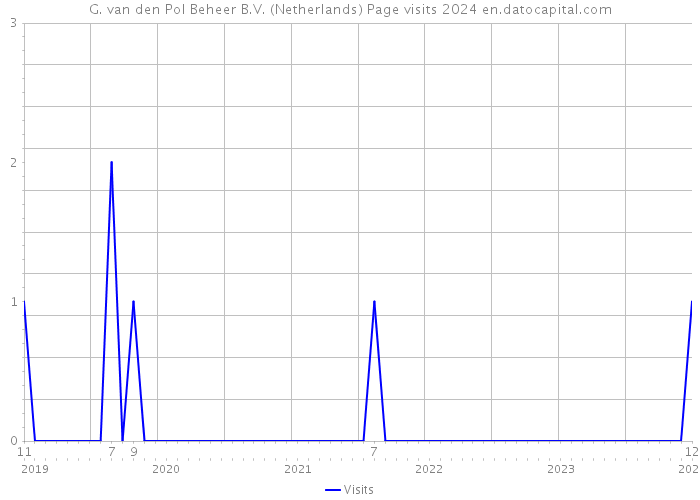 G. van den Pol Beheer B.V. (Netherlands) Page visits 2024 