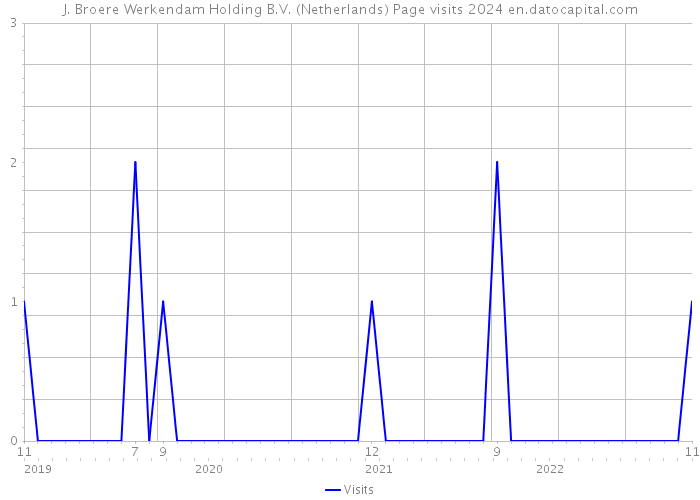 J. Broere Werkendam Holding B.V. (Netherlands) Page visits 2024 