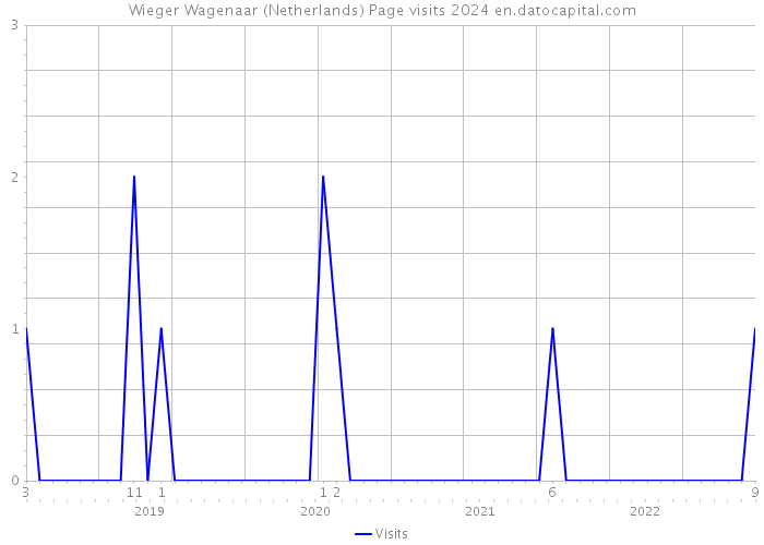 Wieger Wagenaar (Netherlands) Page visits 2024 
