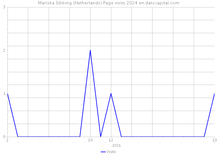 Mariska Sibbing (Netherlands) Page visits 2024 