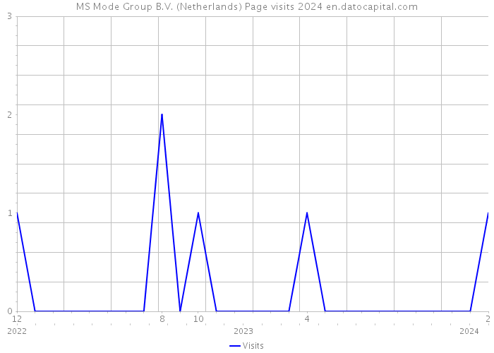 MS Mode Group B.V. (Netherlands) Page visits 2024 