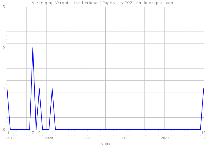 Vereniging Veronica (Netherlands) Page visits 2024 