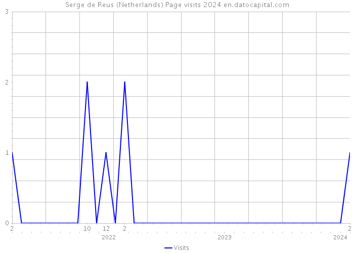 Serge de Reus (Netherlands) Page visits 2024 